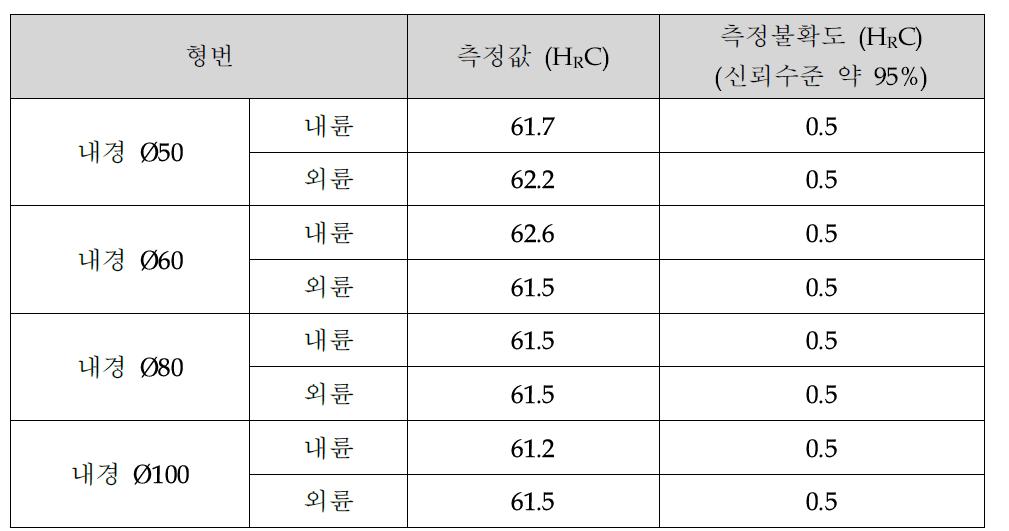 로크웰 경도(HRC) 측정