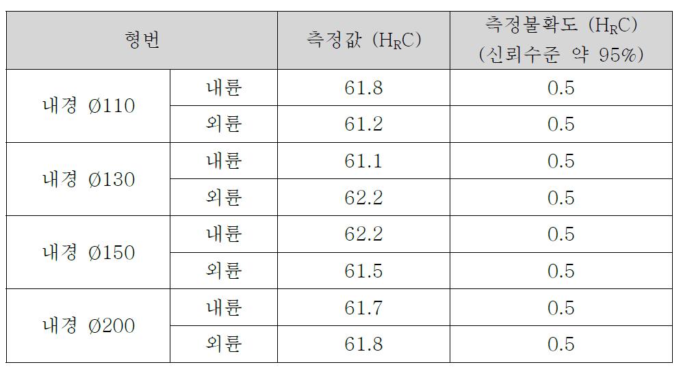 로크웰 경도(HRC) 측정