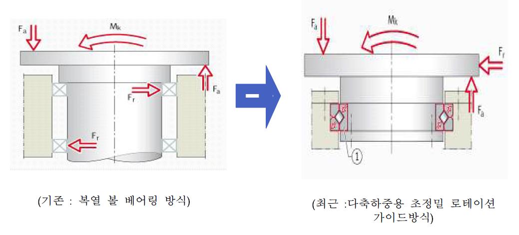 하중 및 배열 비교