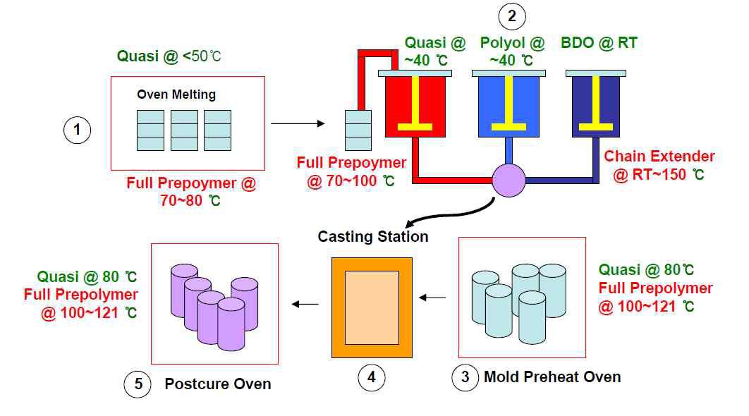 Dow Chemical사의 quasi prepolymer 제조 기술 공정도