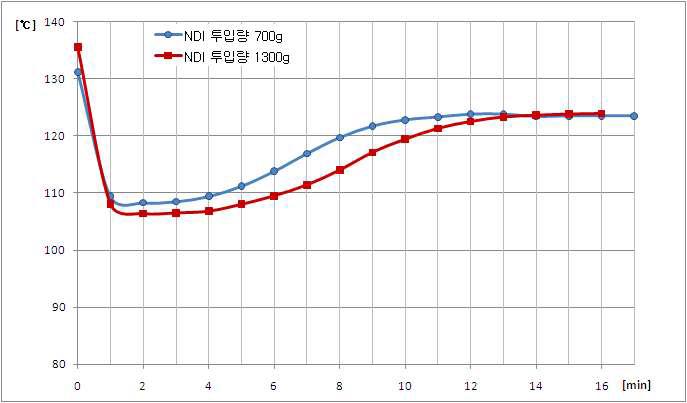 NDI 투입량에 따른 1,5-NDI 계 prepolymer 합성반응 곡선