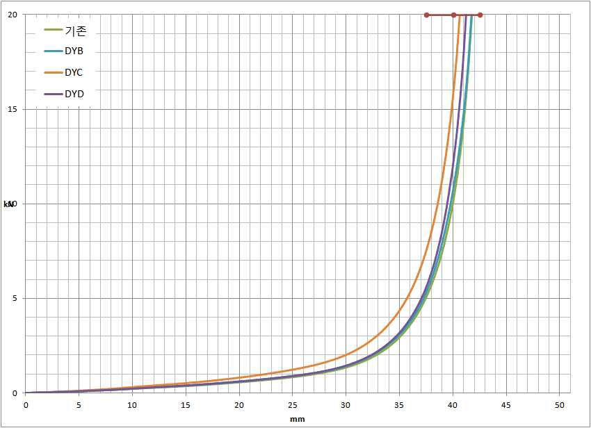 prepolymer별 BH jounce bumper의 L/D Curve