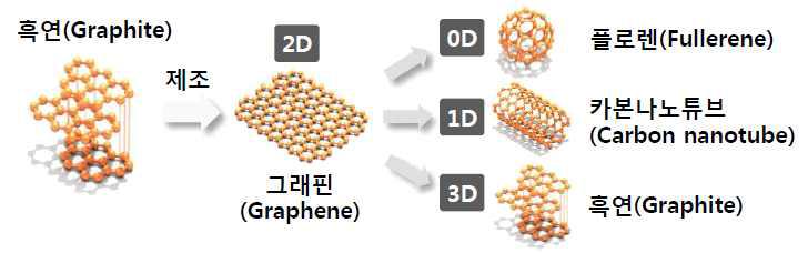 그래핀의 입체 구조