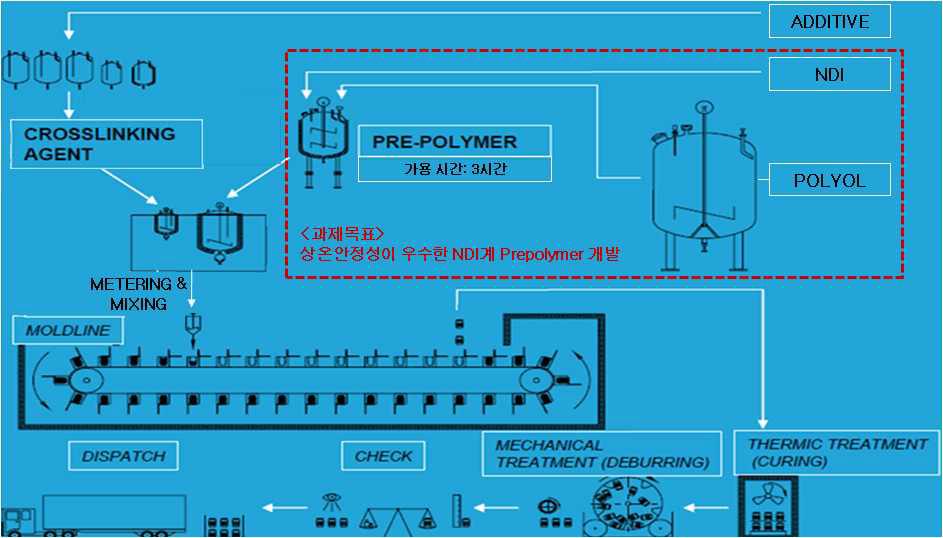 현재의 1,5-NDI 계 폴리우레탄 제조 공정
