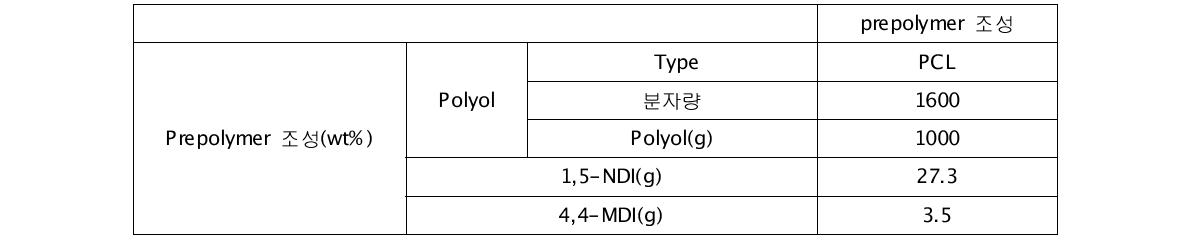 개발 완료한 저장안정성 1,5-NDI계 prepolymer의 조성