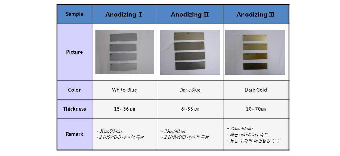 3가지로 개발된 Anodizing Sample의 비교