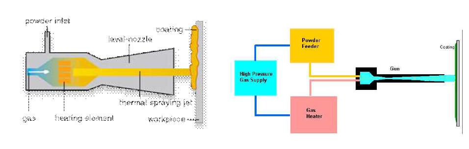 Cold Spray Coating의 원리 및 구성요소