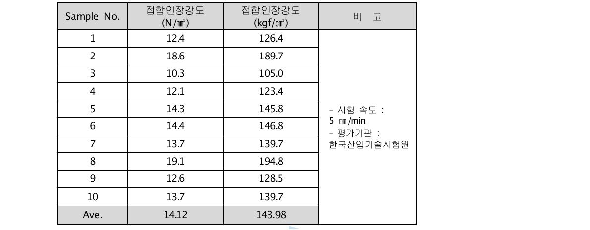 Cu Spray Coating의 밀착력 측정값