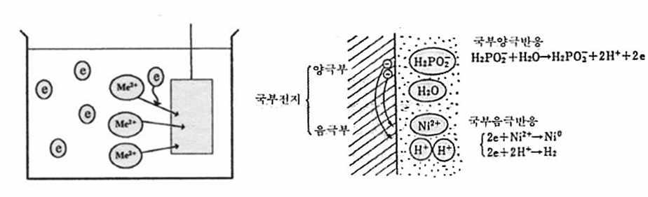 무전해반응 모식도