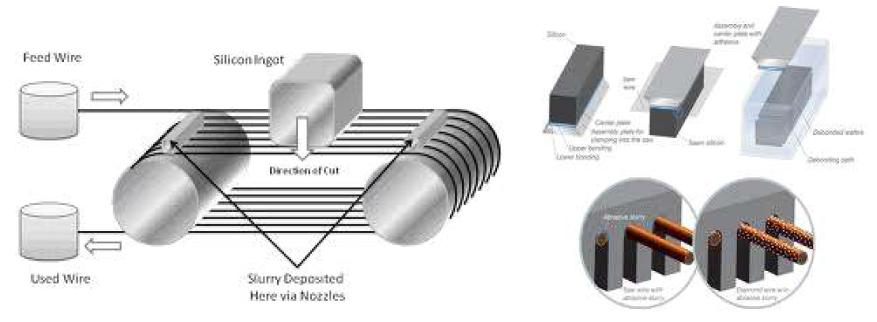 Multi-Wire saw System의 원리