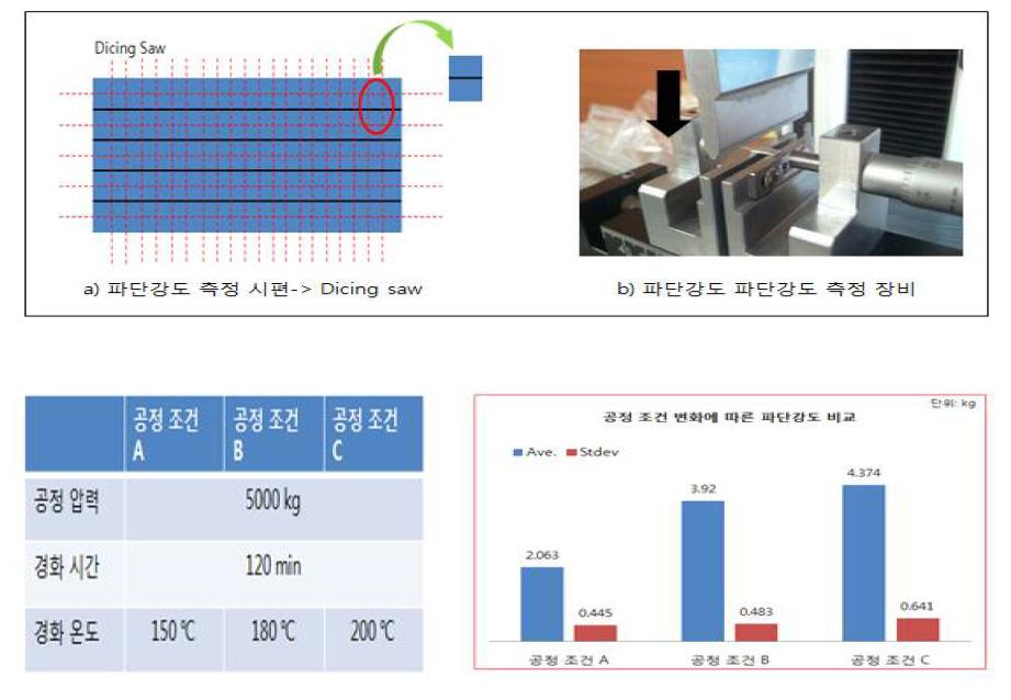 파단강도 측정 결과