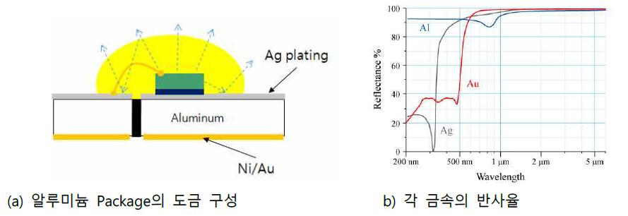 알루미늄 Package의 도금 구성과 각 금속의 반사율