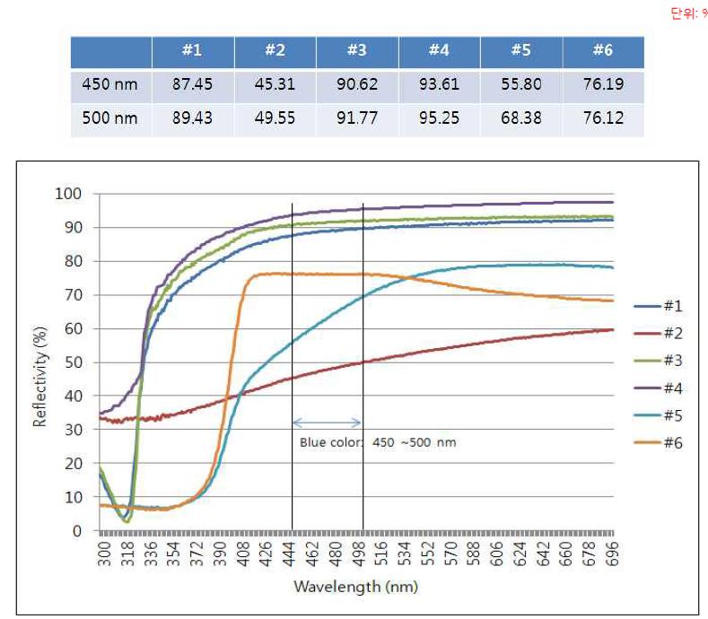각 조건별 Ag 도금층의 반사율