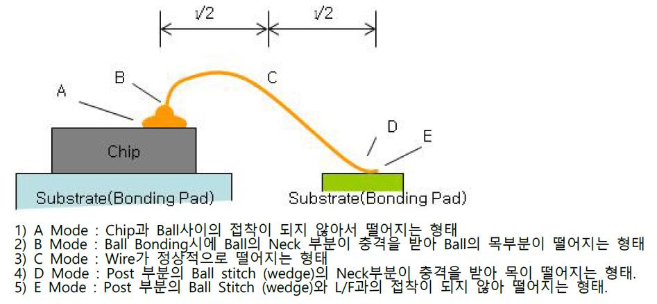 Wire Bonding의 pull Test 평가 기준