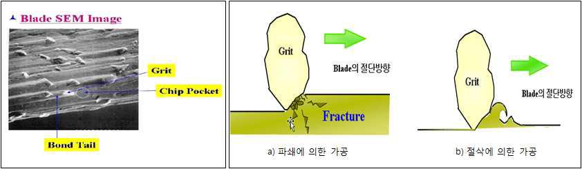 Dicing Blade 형상 및 절단 원리