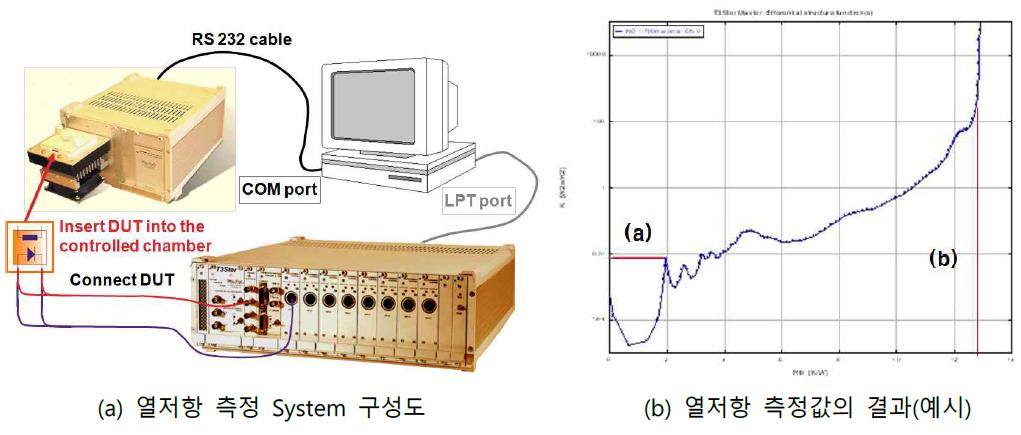 열저항 측정 장비(T3Ster)의 System 및 결과