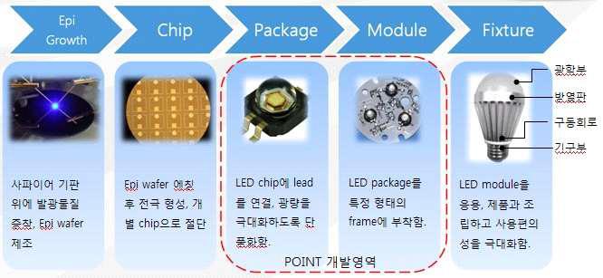 본 제안기술의 영역 (점선 부분)