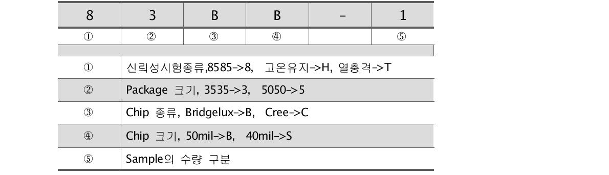 신뢰성시험에 적용된 샘플 구분기호