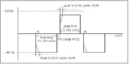 열충격 시험조건의 온도 profile