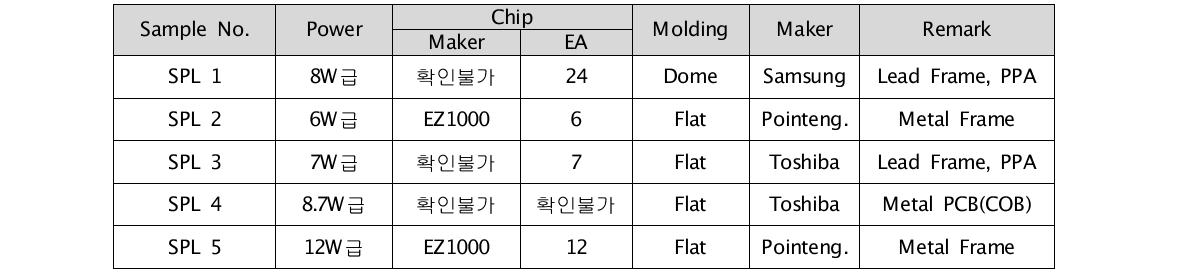 광원 평가용 조명용 LED Module의 구성