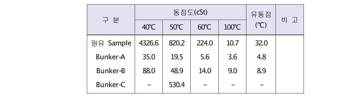 원유 Sample과 Bunker-A, B, C의 동점도 및 유동점