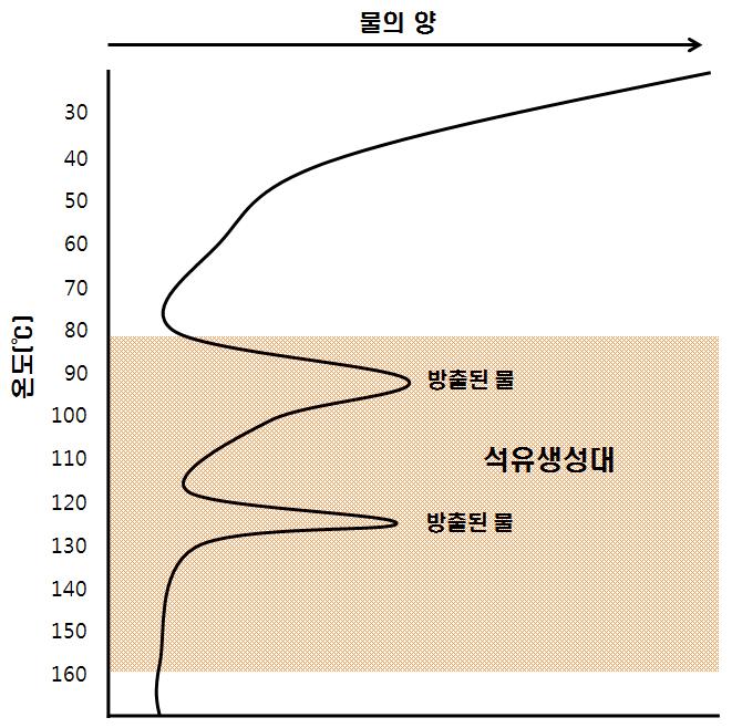 퇴적층의 온도 증가에 따른 석유 생성 및 물의 방출량