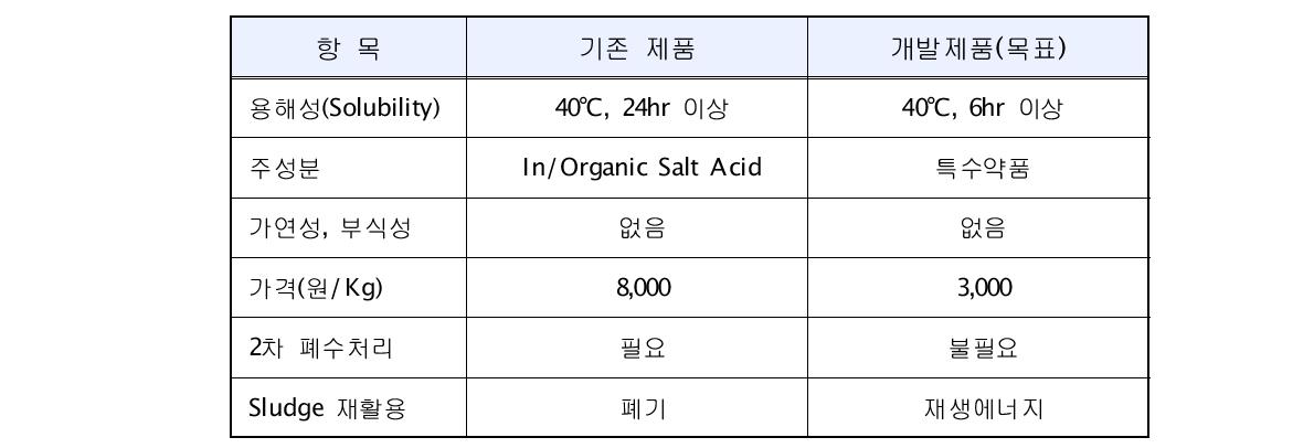 기존 수입제품과 개발제품과의 비교