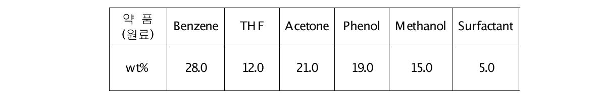 Sludge 용해약품 기본조성(1차 결정)