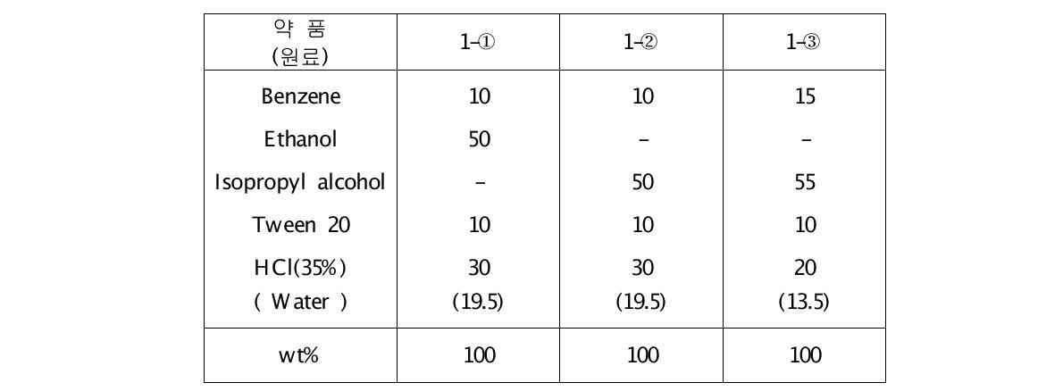 1차 Sludge 용해약품 기본조성