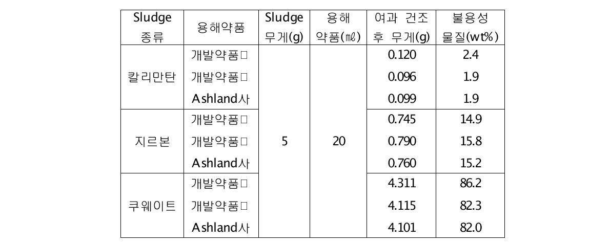 개발약품과 Ashland사 제품 비교실험 결과