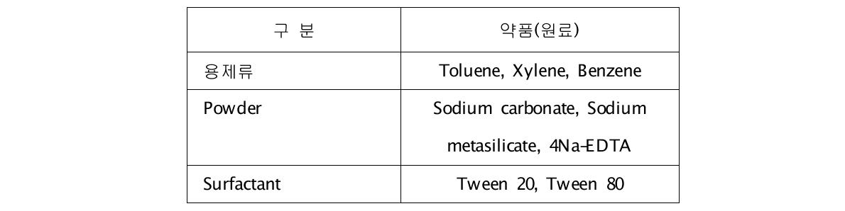 국내 생산을 위한 수용성 용해약품 기본 성분