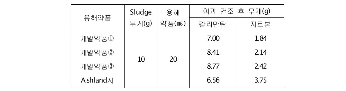 개발약품과 Ashland사 제품 비교실험 결과