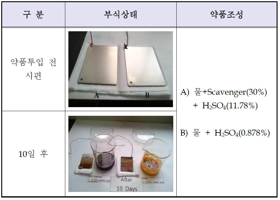 시간 경과에 따른 탄소강 시편의 부식 상태