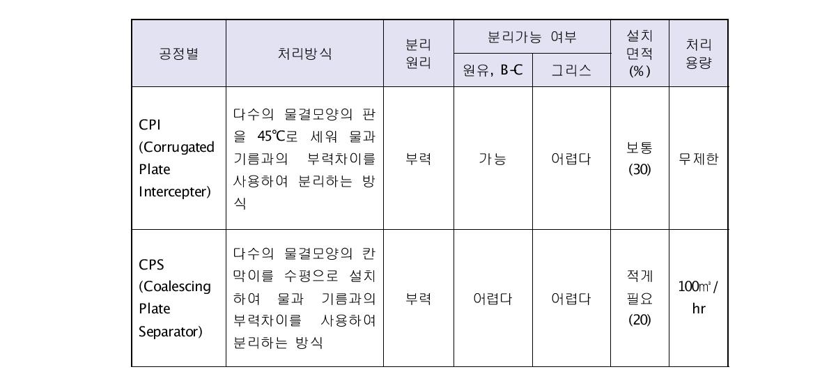 유수분리공정별 특성