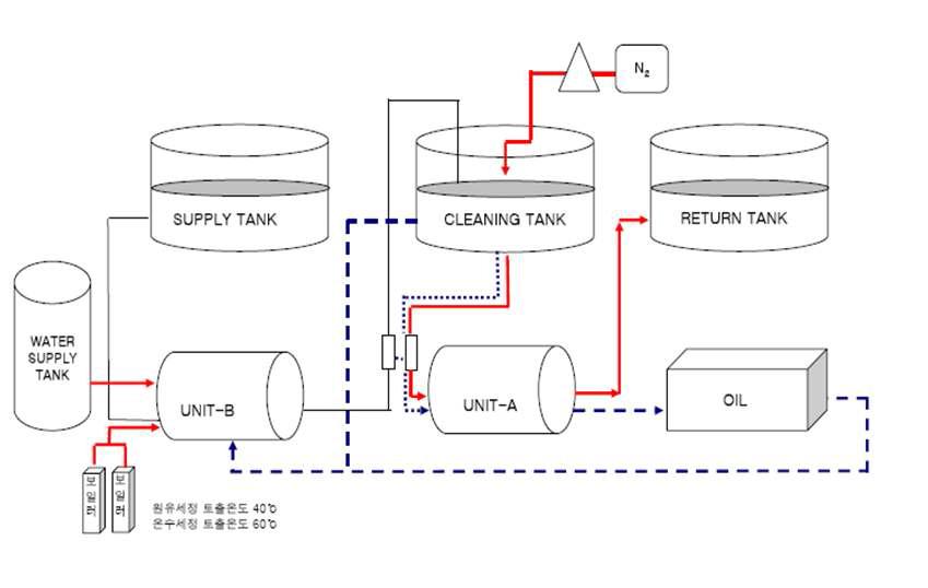 COW 공법의 원유탱크 Sludge 처리 System