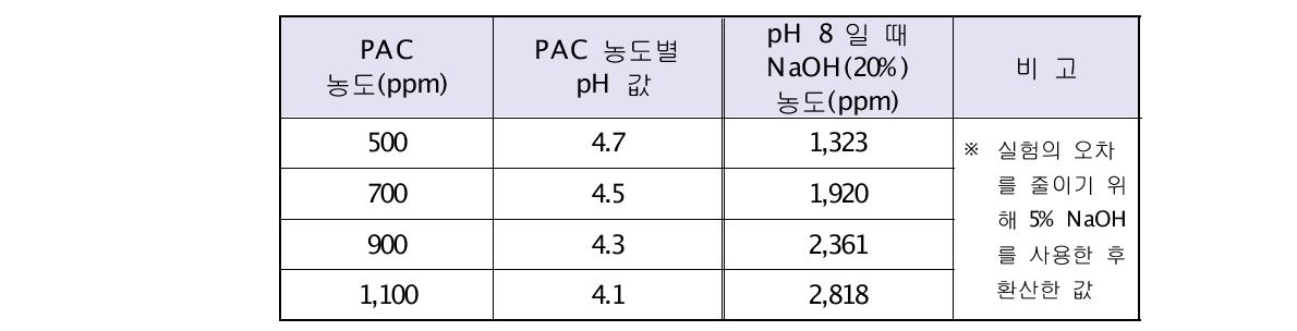 PAC 및 NaOH 농도에 따른 pH 값