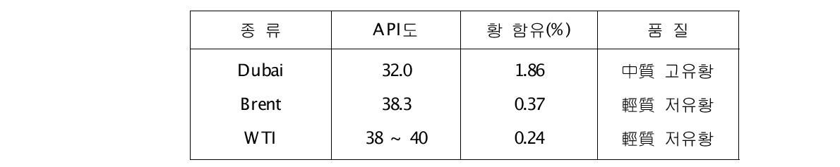 국제 대표 유종의 API도와 품질