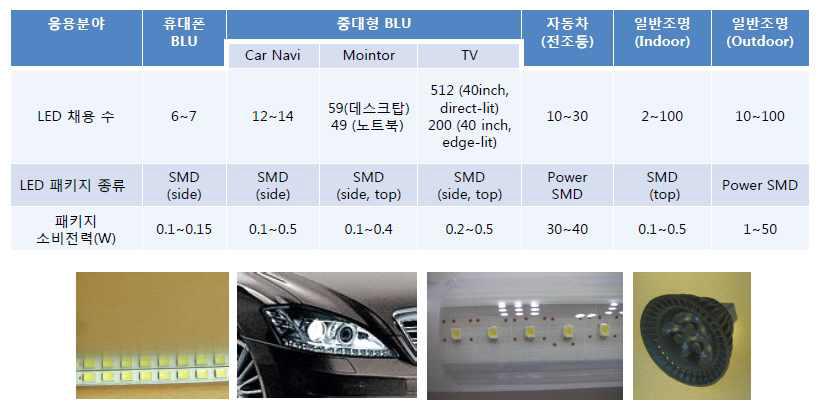 LED 주요 응용분야별 패키지 적용 예