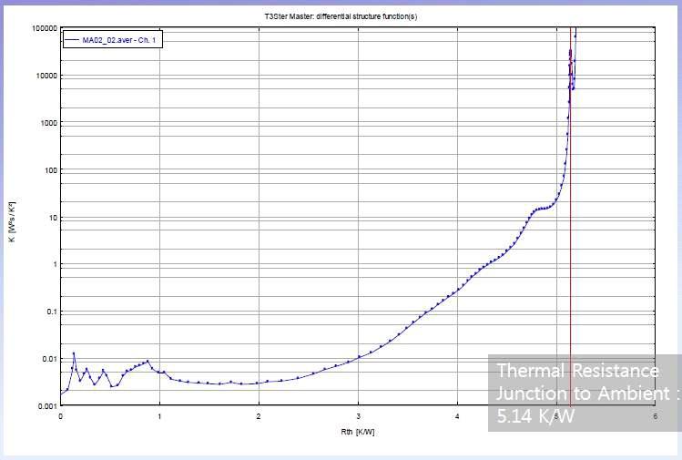 COH방식(B Type)의 열 저항 측정 자료