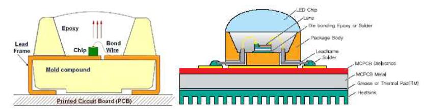 LED 패키지 및 모듈의 기본구조