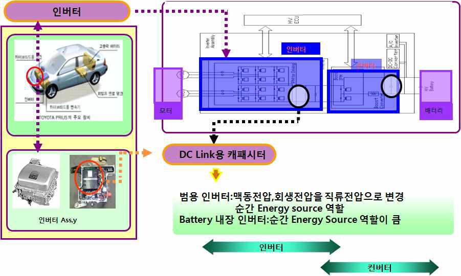 Toyota Prius 실장 및 인버터의 콘덴서 역할]