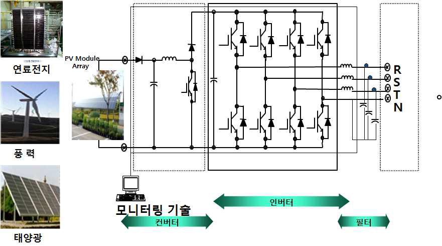 태양광,풍력 등 System 구성도