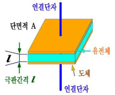 커패시터 구조