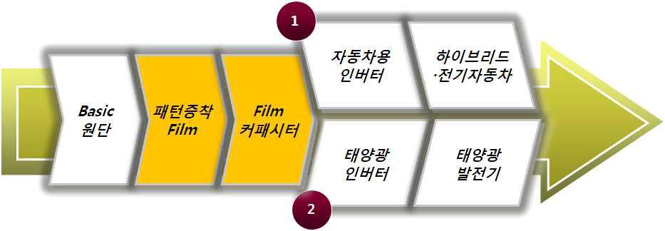 필름 커패시터 산업의 산업구조도