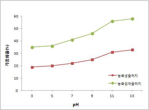 슬러지의 pH에 따른 가용화율 변화