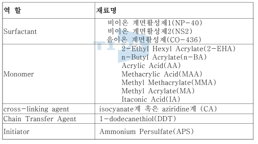 중합에 사용된 원료들