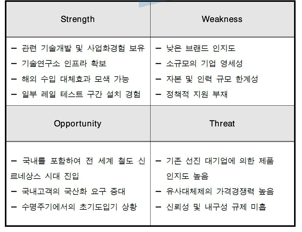 기업의 SWOT분석