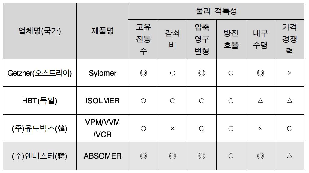 폴리우레탄 제품의 물리적 예상 특성 비교