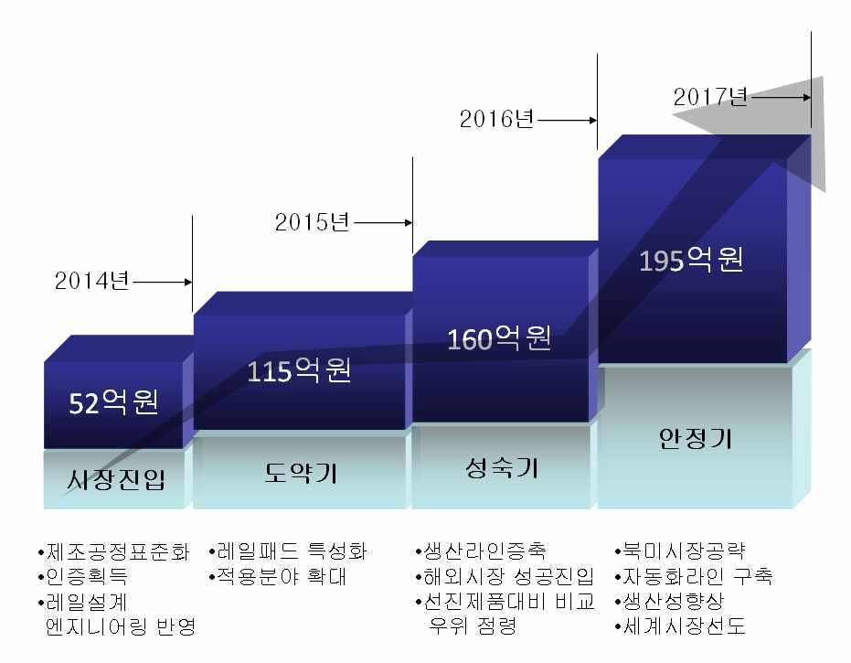 (주)엔비스타 단계별 판매전략