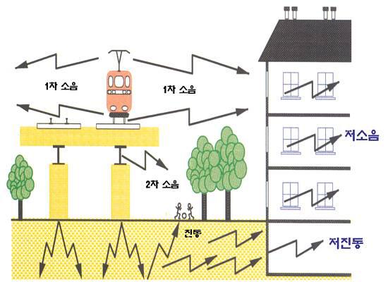 철도 진동 및 소음의 전파경로